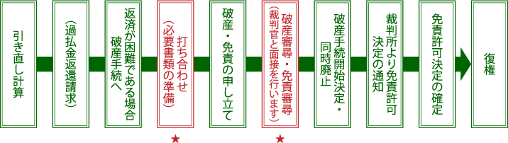 自己破産の流れ